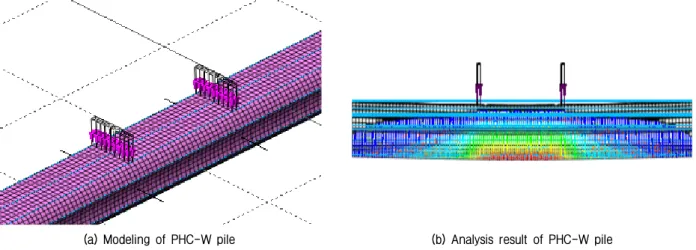 Fig. 4. An example of numerical analysis modeling and analysis results of PHC-W pile