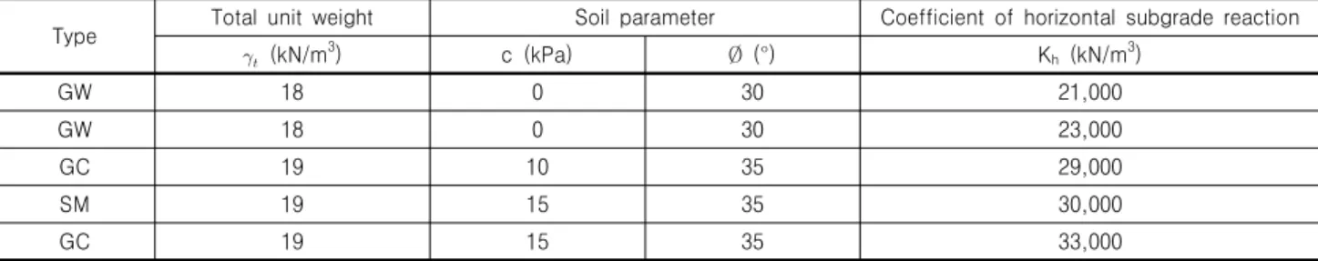 Table 6. Soil input parameters