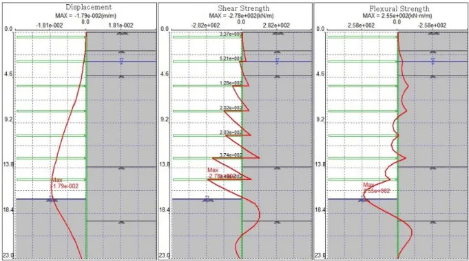 Fig. 12. Distribution of horizontal displacement, shear strength, and flexural strength at maximum excavation depth 를 최적화 하였으며 강선의 간격이 좁고 굴착측에  강선이 많이 배치될수록 휨 강도가 크다는 결과를  얻었다