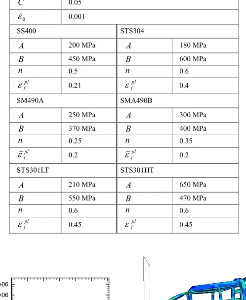 Table 1.  계산에  사용된  물성치  C 0.05  ε &amp; 0 0.001  SS400  STS304  A 200 MPa  A 180 MPa  B 450 MPa  B 600 MPa  n 0.5  n 0.6  pl ε f 0.21  ε f pl 0.4  SM490A  SMA490B  A 250 MPa  A 300 MPa  B 370 MPa  B 400 MPa  n 0.25  n 0.35  pl ε f 0.2  ε f pl 0.2  STS301L