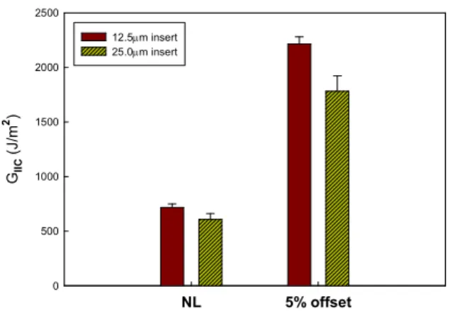 Fig.  7  Comparison  of  mode  II  interlaminar  fracture  toughness  by  varying  with  insert  thickness