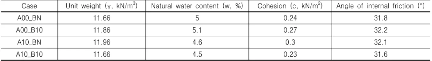 Table 3. Properties of sandy ground