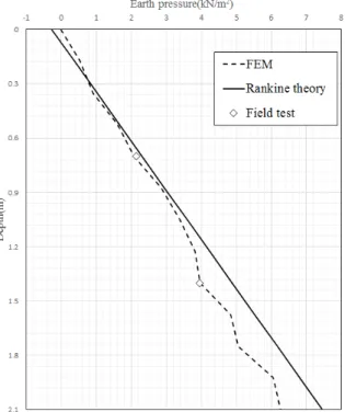 Table 5. Soil properties for FE analysis in field test (Mohr-Coulomb Model) Soil  type Unsaturated  unit  weight