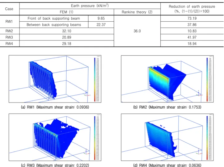 Table 12. Earth pressure of results of 3D analysis