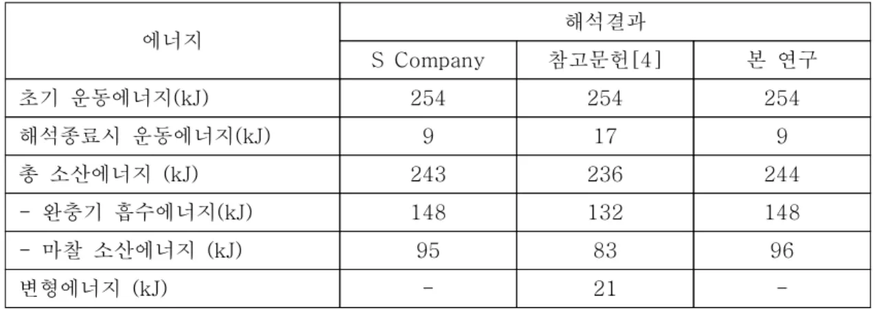 표 는 본 연구에서 제안한 해석 모델을 사용한 결과와 참고문헌 의 결과 및 참고문<2>LS-DYNA[4] 헌 [4] 에서 비교대상으로 제시된 S 사 해석결과를 비교한 표이다 본 연구에서 제안한 해석모델이