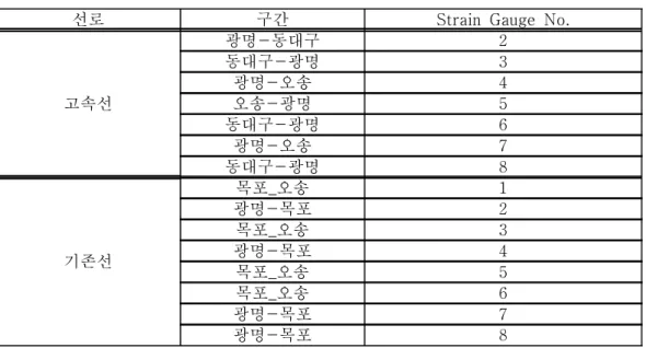 표  3  게이지  위치별  시험  구간