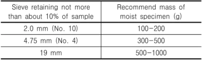 Table 2. Minimum scale for sample mass Sieve  retaining  not  more 