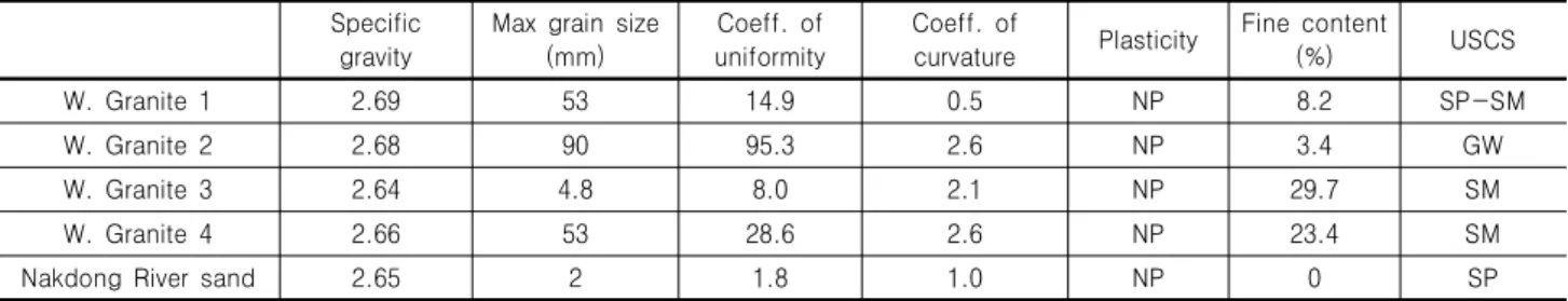 Table 4. Material properties of soils used in testing Specific 