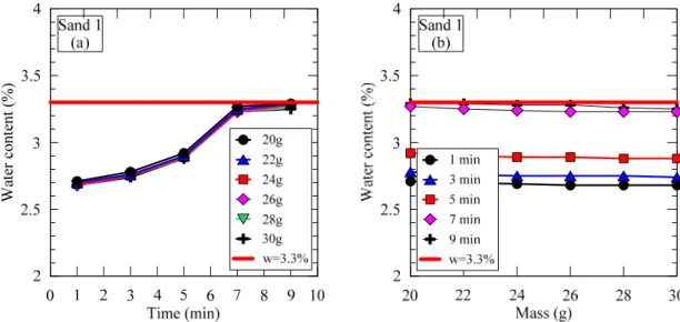 Fig. 10. Result of water content by microwave oven heating for Sand 1