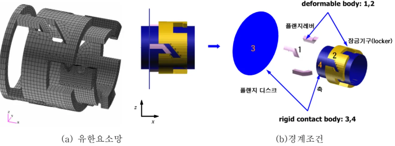 Fig. 3 Finite elment mesh generation and model