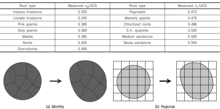 Table 1. Empirical relationship between Crack Initiation stress and UCS (Diederichs et al., 2004)