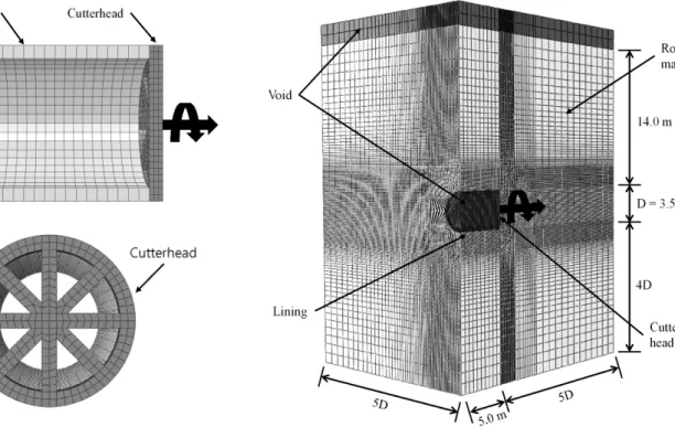 Fig. 4. Procedure of TBM advancementTable 2. Material property of lining and cutterhead