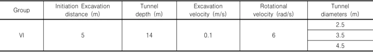 Table 6. Summary of parametric studies on effect of tunnel diameters Group Initiation  Excavation
