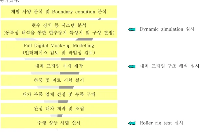 그림 1. 협궤용 준고속 대차의 개발 절차 개발 내용 개발 내용개발 내용개발 내용2.2.2.2. 본 개발 대차는 경량 구조의 볼스터레스 형식으로 용접 구조형의 프레임 코일 스프링 구조의, 1 차 현수 장치 공기 스프링이 적용된, 2 차 현수 장치 모노 링크 타입의 견인장치 유니트화 된 답면 제동,, 장치 및 안티 롤 장치 등으로 구성되어 있으며 개발의 주된 방향은 아래와 같다
