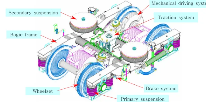 그림 2. 협궤용 준고속 개발 대차의 Isometric ViewSecondary suspension