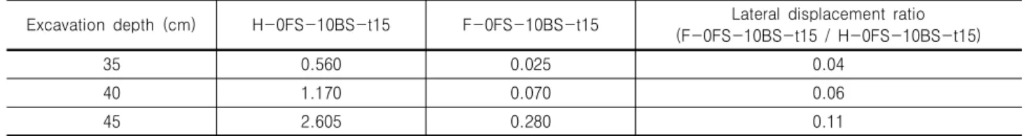 Table 17. Lateral displacement ratio of retaining wall showing the effect induced by fixed of heads (vertical front support, inclination  of back support=10°, the thickness of back support=15 mm)