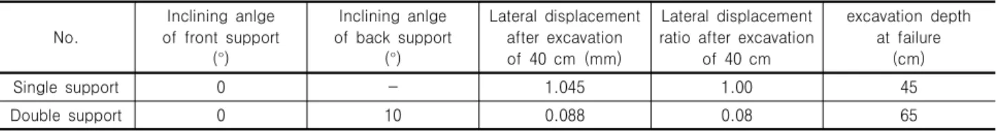 Table 1. The results of model tests in sandy ground (Seo et al., 2012) No. Inclining  anlge 