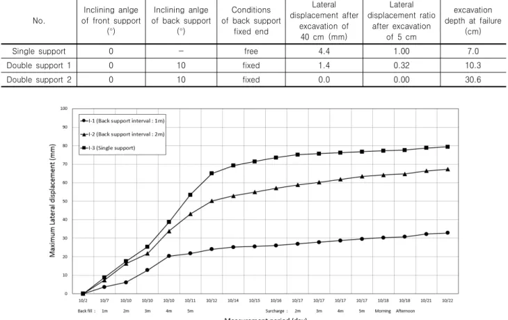 Table 2. The results of model tests in clay ground (Jeong et al., 2013) No. Inclining  anlge 