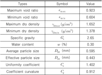 Fig. 3. Conditions of numerical analysis modeling