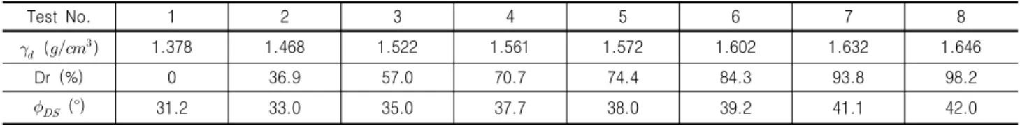 Table 5. Variation of the relative density and friction angle (   ) of  Jumunjin standard sand (Park, 2003)