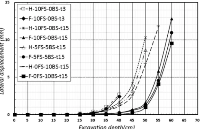Fig. 8. Front view of IER model and target Table 7. Lateral displacement during excavation