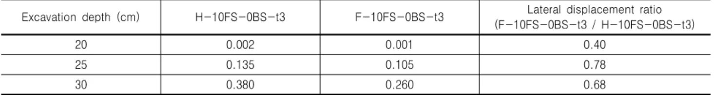 Table 11. Lateral displacement ratio of retaining wall showing the effect induced by fixed of heads (the inclination of front support=10°,  vertical back support, the thickness of back support=3 mm)