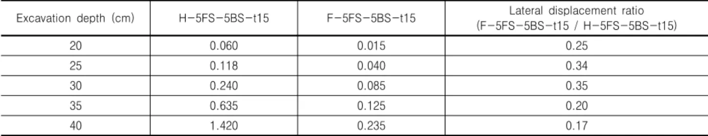 Table 15. Lateral displacement ratio of retaining wall showing the effect induced by fixed of heads (the inclination of front support=5°,  the inclination of back support=5°, the thickness of back support=15 mm)