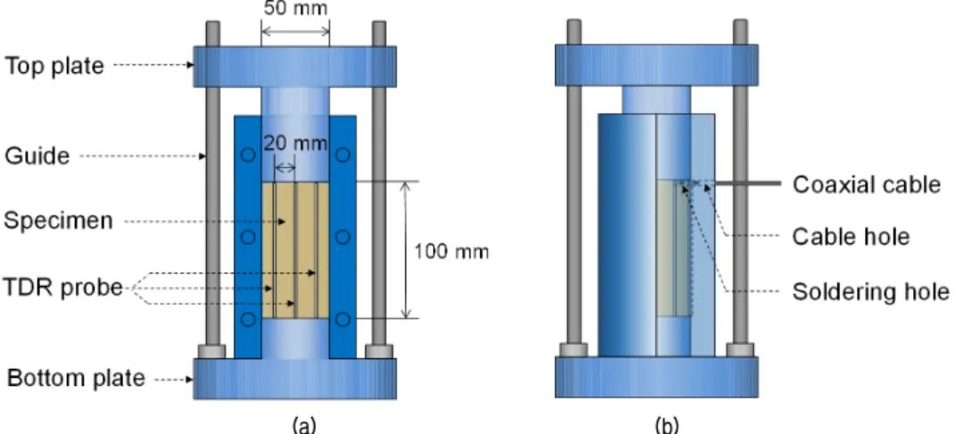 Fig. 1. Specimen preparation mold instrumented TDR probe: (a) front view; (b) side view