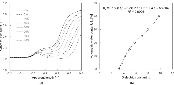 Fig. 3. Calibration of TDR system: (a) TDR waveforms; (b) relationship between the volumetric water content and the measured dielectric  constant