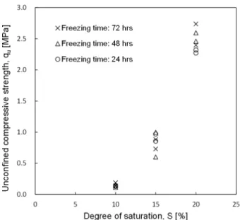 Fig. 4. Unconfined compressive strength versus degree of saturation  according to the freezing time