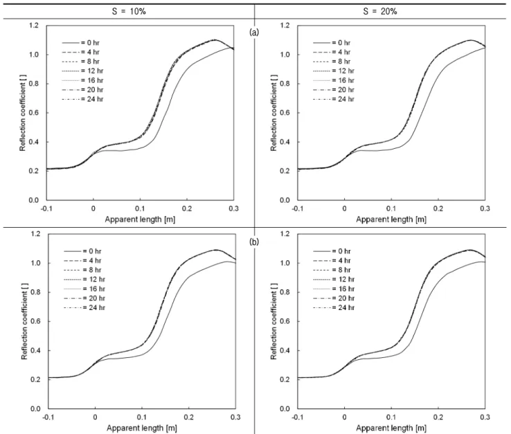 Fig. 5. TDR waveforms during freezing phase: (a) SF = 10%; (b) SF = 30%. S and SF denote the degree of saturation and silt fraction,  respectively