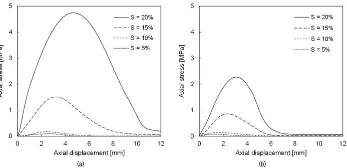 Fig. 7. Axial stress versus axial displacement during uniaxial compression test according to degree of saturation: (a) SF = 10%; (b) SF 