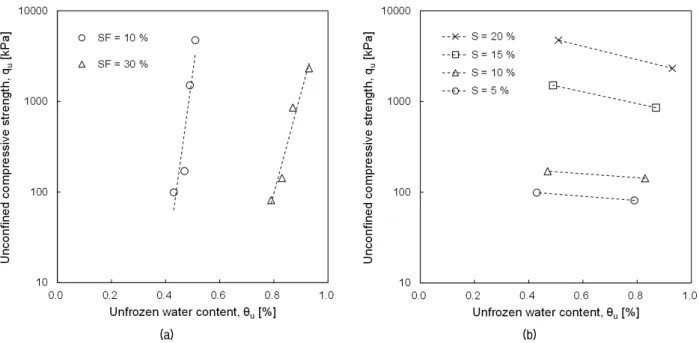 Fig. 9. Correlation between unfrozen water content and unconfined compressive strength: (a) with different silt fractions; (b) with different  degree of saturations