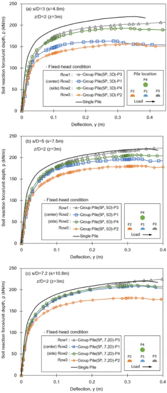 Fig.  12.  p-y  curves  of  5-pile  cross  array  group  pile  (Case3  :  fixed-head condition)