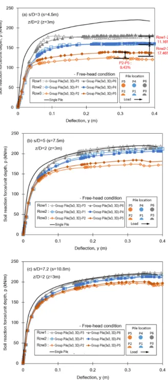 Fig. 14. p-y curves of 5-pile cross array group pile (free-head  condition) 자유단(Fig. 14)에 비하여 6～15%정도 극한지반반력이  작게 산정되어,  두부구속조건의 영향이 있는 것으로 확 인되었다