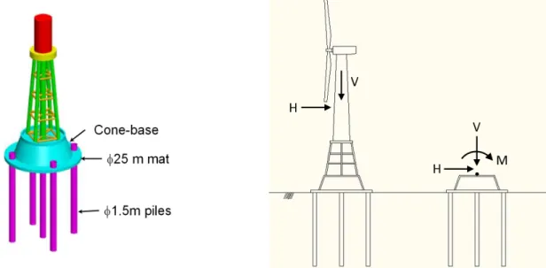 Fig. 1. Conceptual design of piled gravity base foundation (modified from KICT, 2013)1