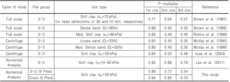 Table 1. Soil conditions and P-multipliers of the previous studies and this study (pile spacing=3D)