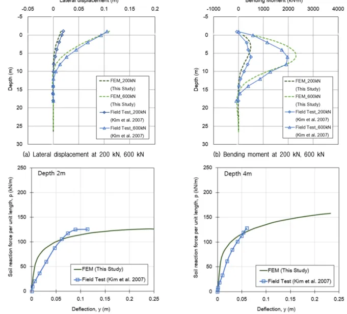 Fig. 8. Comparison of numerical results and the field test results Table 4. Soil properties in field test for verification (Kim et al., 2007)
