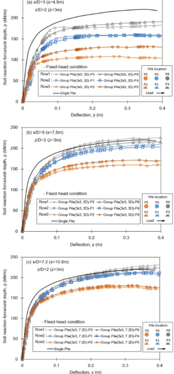 Fig. 9. p-y curves of single pile (Case1) at depth ratios z/D=1, 