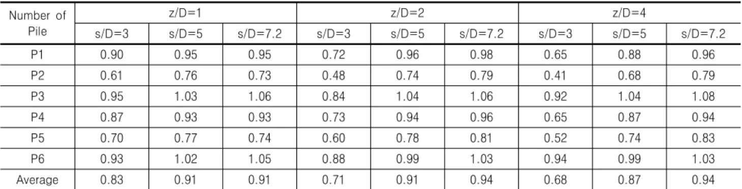 Fig. 11. Comparison of P-multipliers of the previous studies for  clay to those of this study (3×3 group pile with s/D=3)