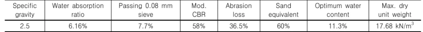 Table 1. Material properties of recycled aggregate for road subbase (RSB) Specific 