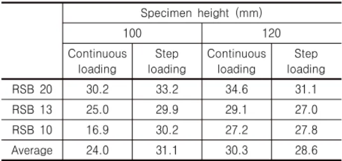 Table 5. Result of ACV for different testing methods Specimen  height  (mm) 100 120 Continuous  loading Step  loading Continuous loading Step  loading RSB  20  30.2 33.2 34.6 31.1 RSB  13 25.0 29.9 29.1 27.0 RSB  10 16.9 30.2 27.2 27.8 Average 24.0 31.1 30