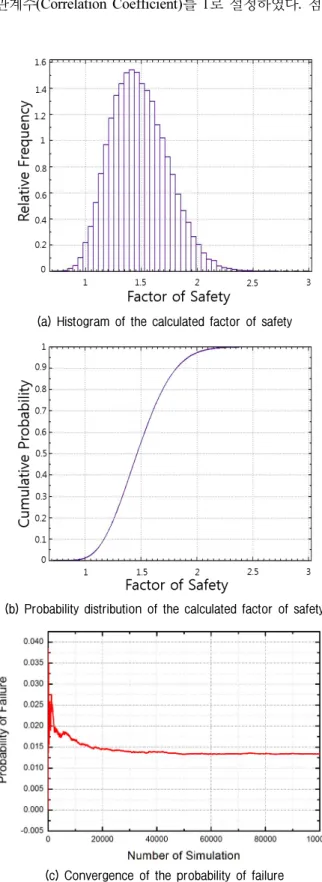 Fig. 15. Example 2 levee: Training and verification for ANN data