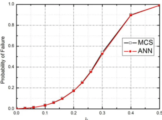 Fig. 16. Example 2 levee: Comparison of the determined fragility  curves (MCS vs ANN)