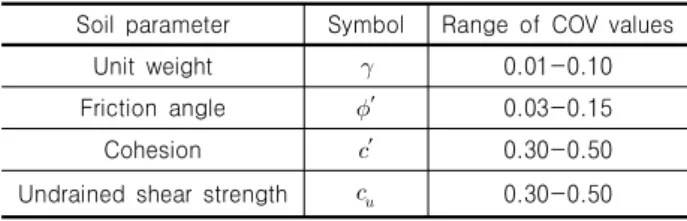 Table 1. Coefficient of variation of soil properties