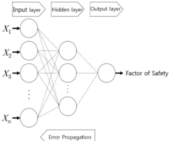 Fig. 1. Typical structure of an ANN model