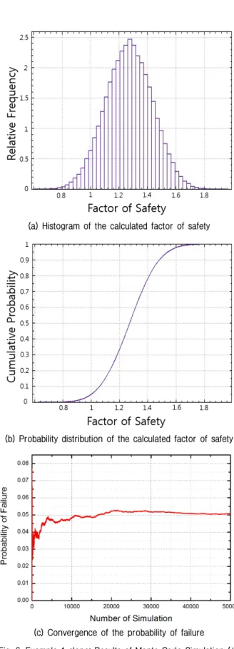 Fig. 5. Example 1 slope: Results of sensitivity analysis