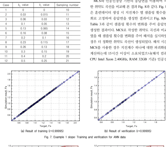 Fig. 8. Example 1 slope: Comparison of the determined fragility curves (MCS vs ANN)Table 3
