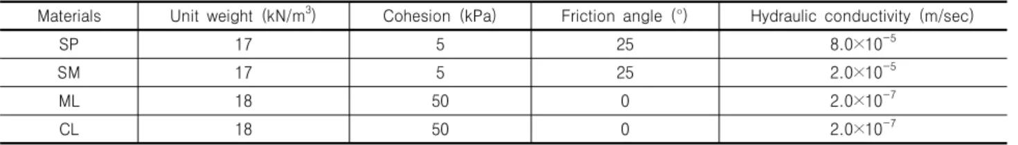 Table 4. Example 2: Soil properties and hydraulic conductivity