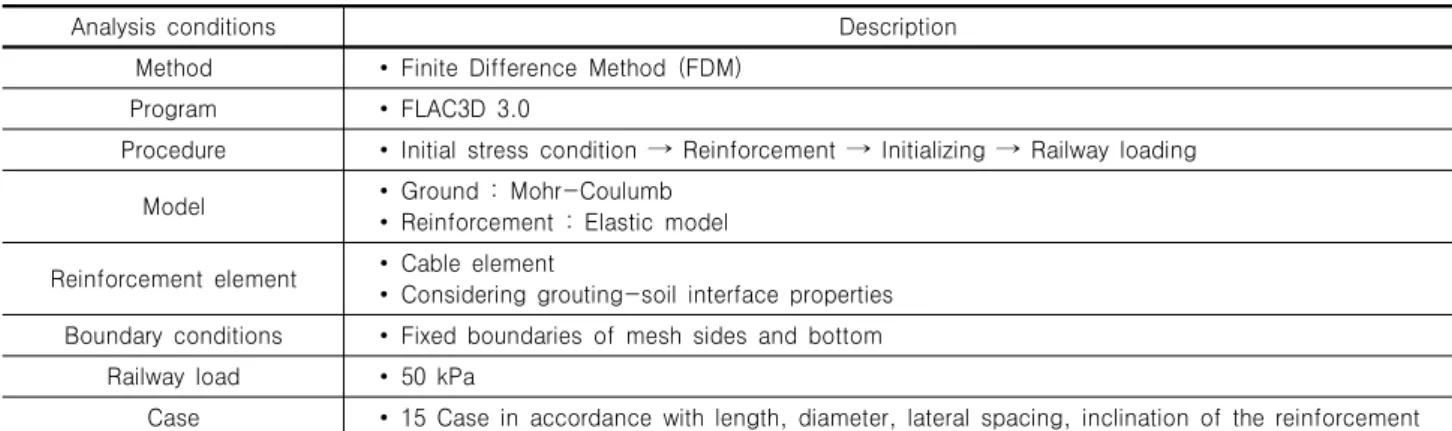 Table 2. Analysis parameters
